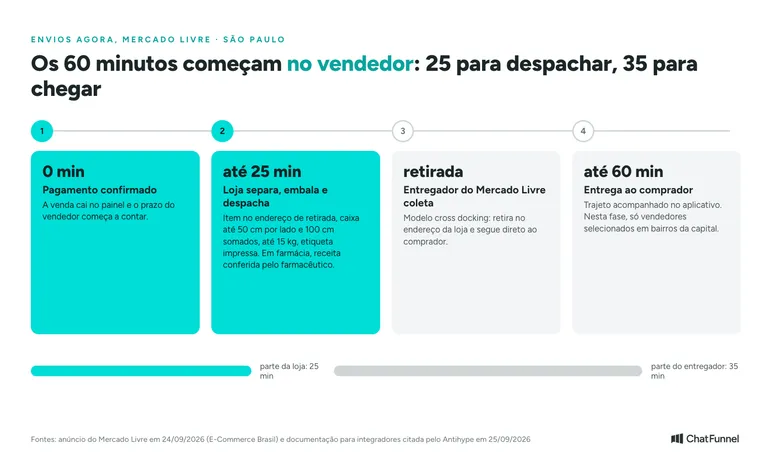 Linha do tempo dos 60 minutos do Envios Agora em quatro etapas: pagamento confirmado no minuto zero; até 25 minutos a loja separa, embala e despacha, com caixa até 50 cm por lado e 100 cm somados e até 15 kg; o entregador do Mercado Livre retira no endereço da loja; até 60 minutos o pedido chega ao comprador. Barra abaixo divide 25 minutos da loja e 35 do entregador.