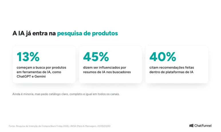 Três números da pesquisa LWSA sobre IA na Black Friday: 13% buscam em IA, 45% são influenciados por resumos e 40% por recomendações
