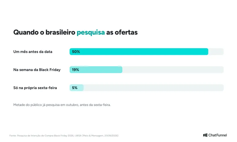 Barras com o momento em que o brasileiro pesquisa a Black Friday: 50% um mês antes, 19% na semana e 5% na sexta-feira