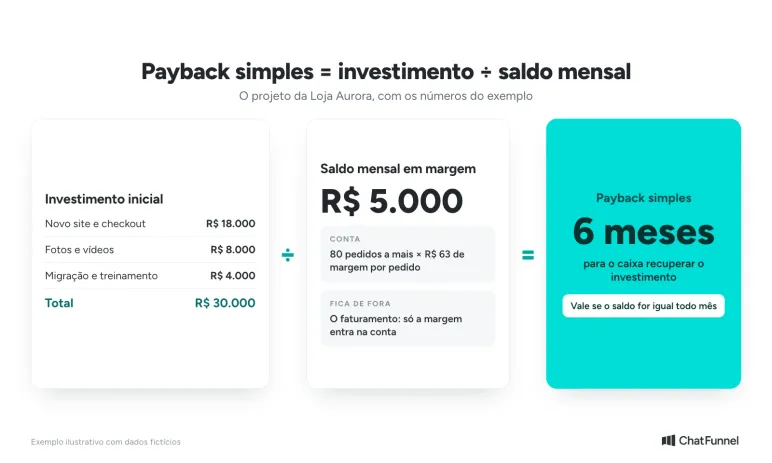 Fórmula do payback simples com o exemplo da Loja Aurora: R$ 30.000 de investimento divididos por R$ 5.000 de saldo mensal dão 6 meses
