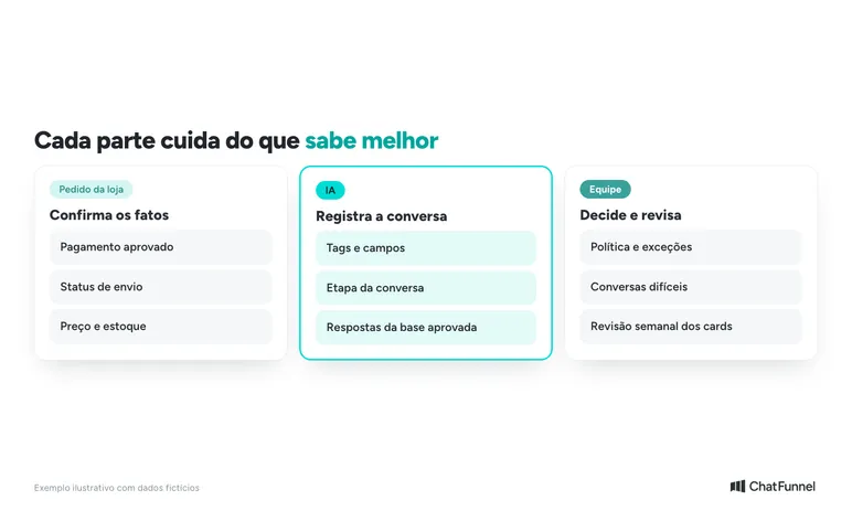 Divisão de tarefas: o pedido da loja confirma os fatos, a IA registra a conversa e a equipe decide e revisa