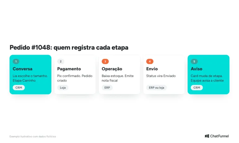 Caminho do pedido #1048 em cinco etapas, mostrando qual sistema registra cada uma: CRM, loja e ERP
