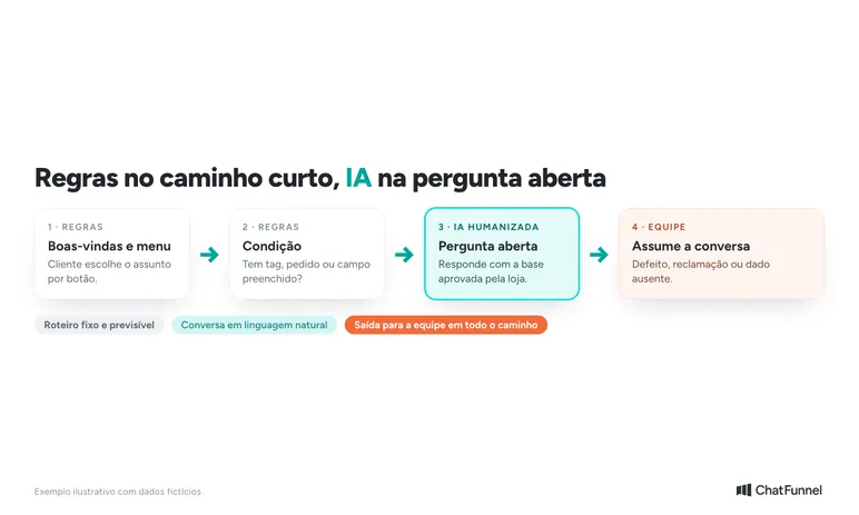 Caminho da conversa: botões e condição por regras, pergunta aberta com IA humanizada e passagem para a equipe