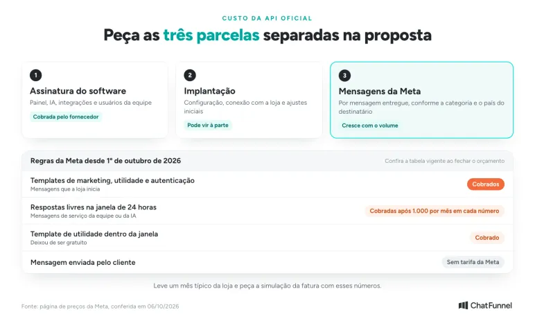 Três jeitos de contratar a API oficial do WhatsApp e quem cobra as mensagens em cada um
