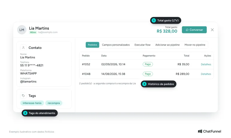 Ficha de cliente no CRM para WhatsApp com total gasto, tags e histórico de pedidos