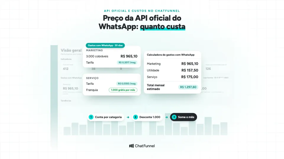 Gastos com WhatsApp no ChatFunnel com o preço da API oficial por categoria e o total mensal estimado
