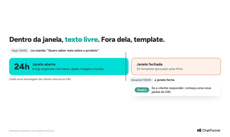 Linha do tempo da janela de 24 horas do WhatsApp: texto livre dentro da janela, template aprovado depois que ela fecha