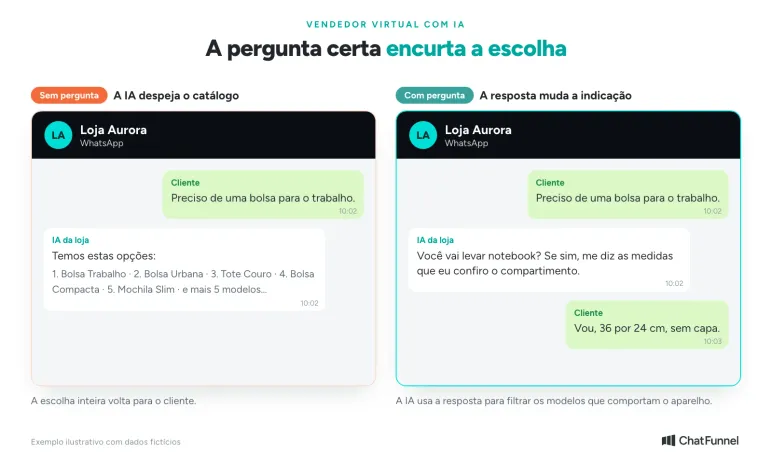Vendedor virtual com IA no WhatsApp: listar dez bolsas transfere a escolha, e uma pergunta sobre o notebook encurta o caminho