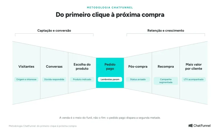 Funil de vendas ecommerce em gravata borboleta: três etapas antes do pedido pago e três depois, até o valor por cliente
