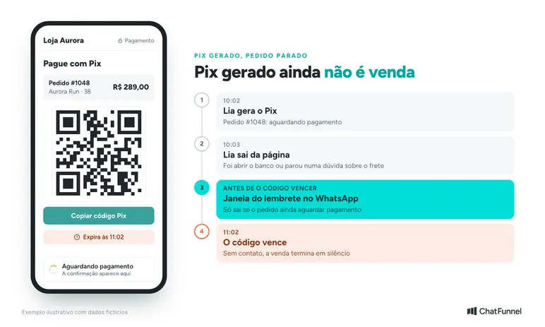Tela de pagamento Pix de um pedido de R$ 289,00 ao lado de uma linha do tempo: às 10h02 a cliente gera o Pix, às 10h03 sai da página, antes de o código vencer abre a janela do lembrete no WhatsApp e às 11h02 o código vence sem contato.