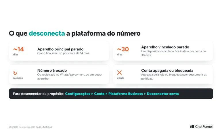 Situações que desconectam a coexistência do WhatsApp: aparelho parado 14 dias, vinculado parado 30 dias, troca de número