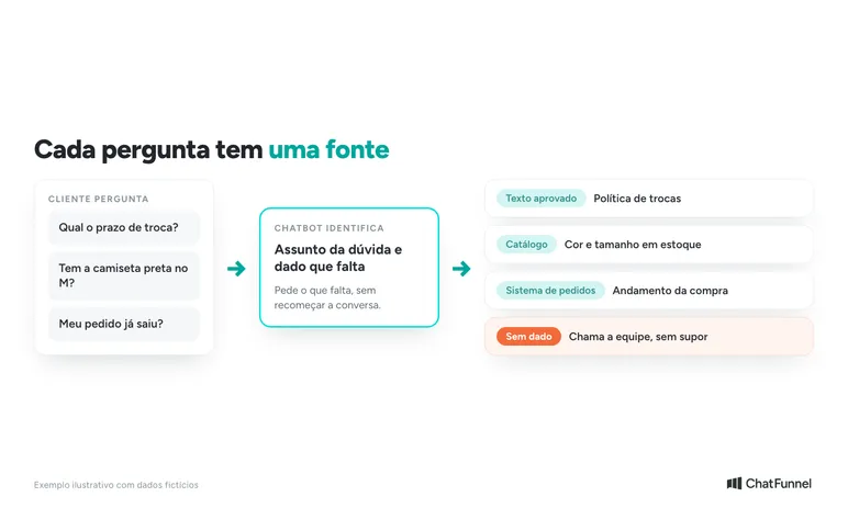 Esquema de onde vem cada resposta do chatbot: texto aprovado, catálogo e sistema de pedidos, com a opção de chamar a equipe quando falta o dado