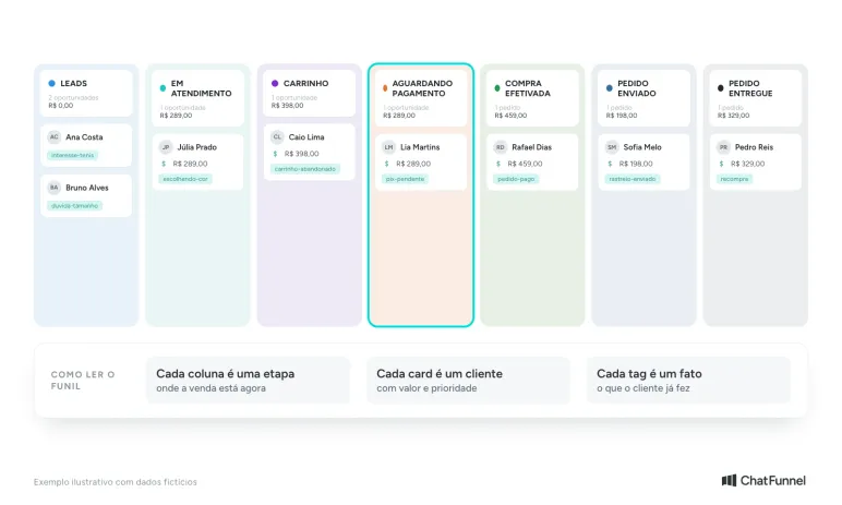 Funil de vendas de e-commerce no CRM com sete etapas, de Leads a Pedido entregue, e cards de clientes com valor e tag