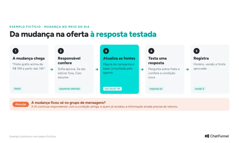 Rotina em cinco passos para atualizar ofertas e frete da Black Friday na base da IA e testar a resposta antes de valer
