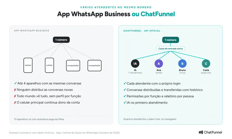 Vários atendentes no mesmo número de WhatsApp: o app divide até 4 aparelhos e o ChatFunnel distribui conversas para a equipe
