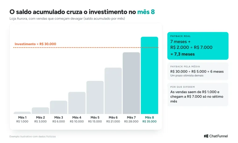 Saldo acumulado da Loja Aurora mês a mês cruzando a linha de R$ 30.000 entre o sétimo e o oitavo mês, com payback de 7,3 meses contra os 6 meses da média
