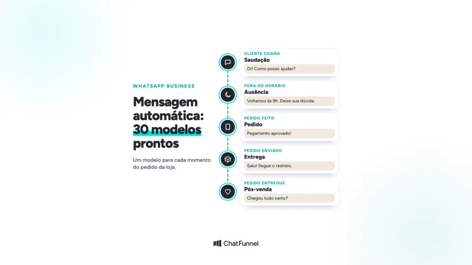 Linha do tempo com cinco modelos de mensagem automática: saudação, ausência, pedido, entrega e pós-venda
