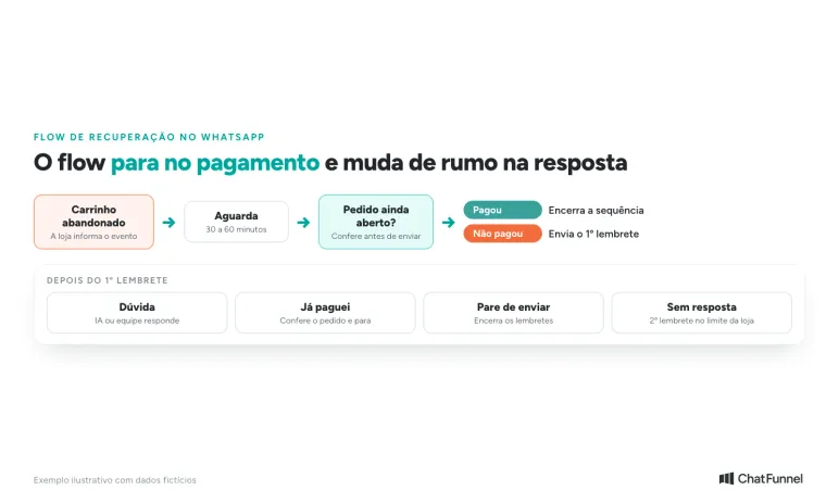 Fluxo de recuperação de carrinho no WhatsApp com espera, conferência do pedido e caminhos para cada resposta