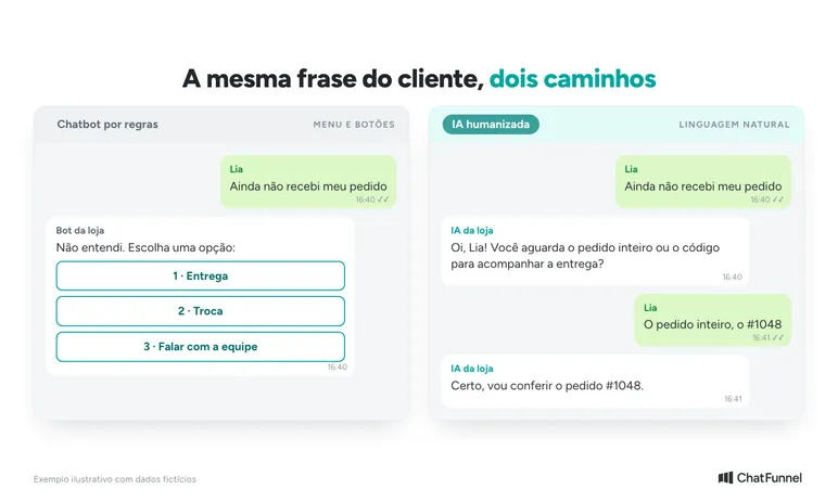 Duas conversas lado a lado: um chatbot por regras que pede para escolher um botão e uma IA que entende a frase "ainda não recebi" e faz uma pergunta