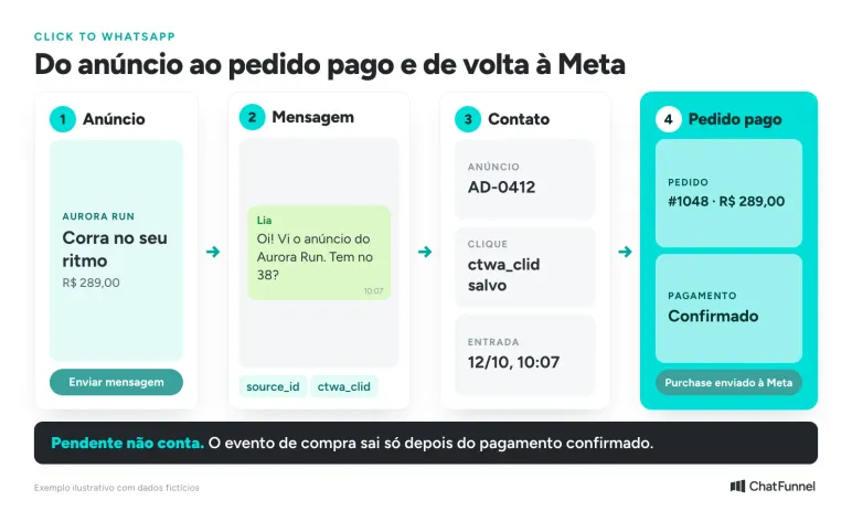 Do anúncio ao pedido pago: ID do anúncio e ctwa_clid guardados no contato e compra devolvida à Meta