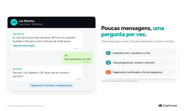 Conversa de WhatsApp em que a loja envia três mensagens curtas e a cliente responde, com a sequência parando ao fim