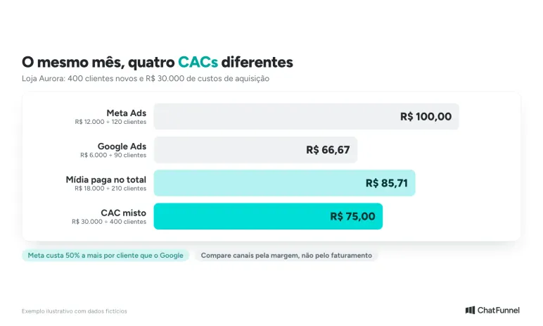 Comparação do CAC da Loja Aurora por recorte: Meta Ads R$ 100, Google Ads R$ 66,67, mídia paga R$ 85,71 e CAC misto R$ 75