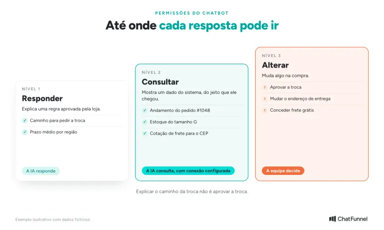 Até onde o chatbot pode avançar: responder, consultar e alterar, com exemplos e quem decide em cada nível