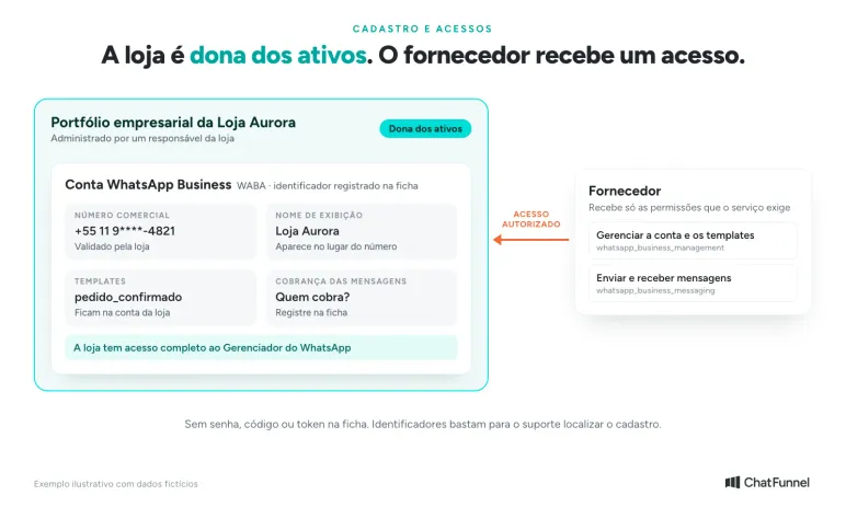 Ativos da API oficial do WhatsApp: portfólio, conta e número da loja, com acesso concedido ao fornecedor