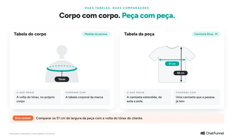 Diferença entre tabela de medidas do corpo e da peça ao escolher o tamanho de uma camiseta
