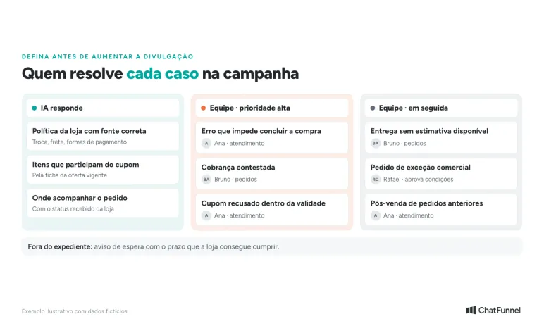 Quadro da fila de atendimento na Black Friday: o que a IA responde e quais casos vão para a equipe, por prioridade