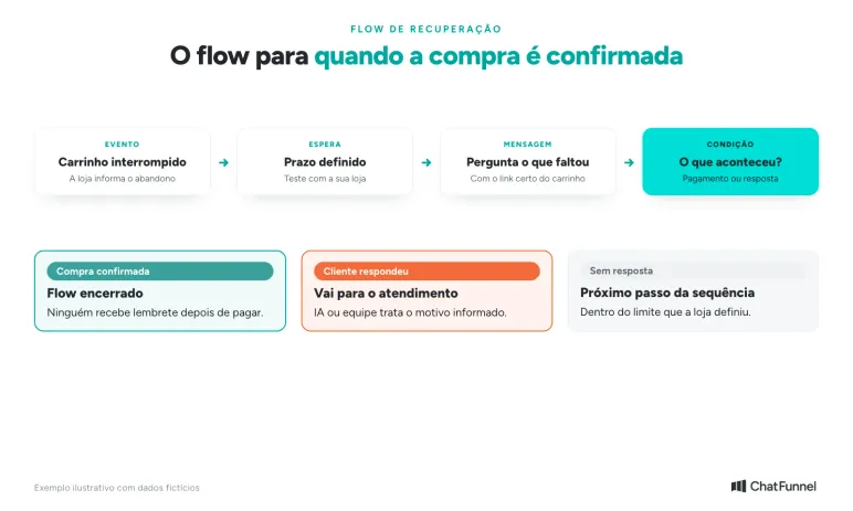Flow de recuperação de carrinho: recebe o abandono, espera, envia a mensagem e encerra quando a compra é confirmada