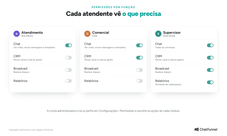 Perfis de permissão para vários atendentes no WhatsApp: Atendimento, Comercial e Supervisor com acessos diferentes