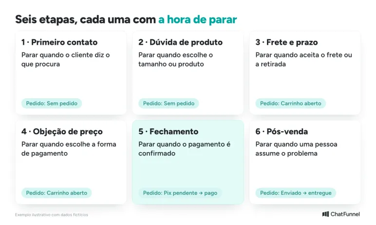 As seis etapas do script de vendas no WhatsApp, cada uma com a condição de parada e o estado do pedido