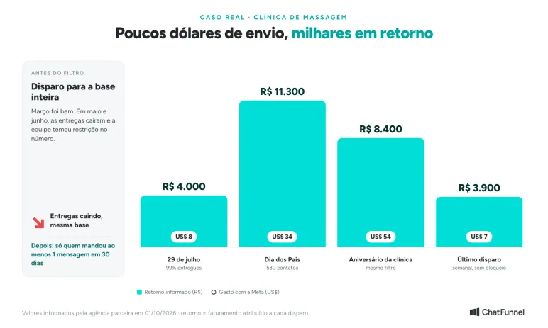 Reativação de clientes pelo WhatsApp numa clínica: quatro disparos filtrados, com gasto em dólar e retorno em reais