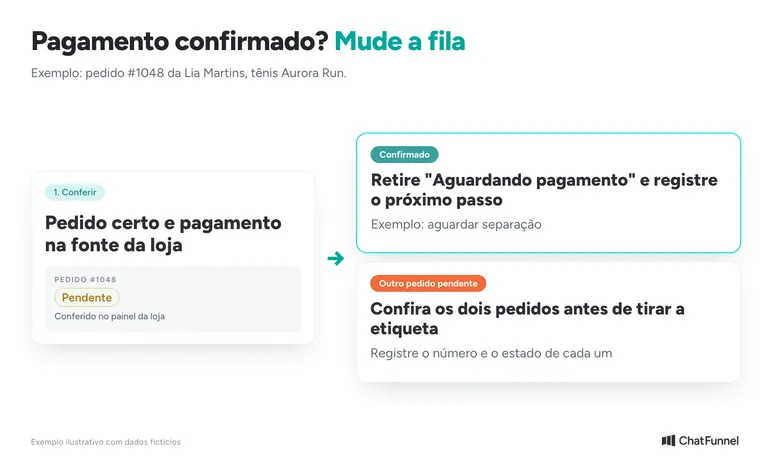 Fluxo para atualizar a etiqueta Aguardando pagamento depois de conferir o pedido e o pagamento na loja