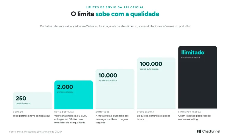 Escada de limites de envio da API oficial do WhatsApp: 250, 2.000, 10.000, 100.000 e ilimitado, com o que destrava cada degrau