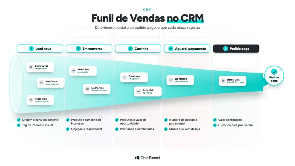 Funil de vendas no CRM em cinco etapas, de Lead novo a Pedido pago, com cards de clientes e o que registrar em cada etapa