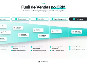 Funil de vendas no CRM em cinco etapas, de Lead novo a Pedido pago, com cards de clientes e o que registrar em cada etapa