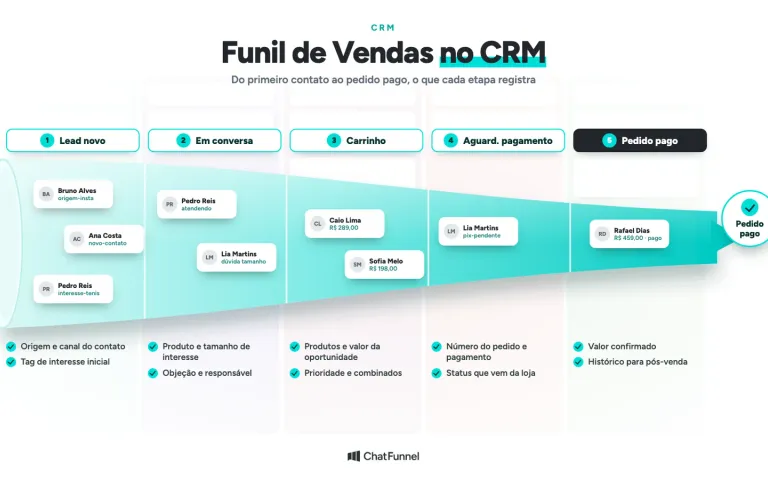 Funil de vendas no CRM em cinco etapas, de Lead novo a Pedido pago, com cards de clientes e o que registrar em cada etapa
