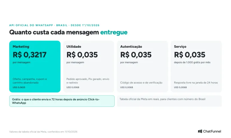 Tabela de preços da API oficial do WhatsApp no Brasil por categoria: marketing, utilidade, autenticação e serviço, com a franquia grátis