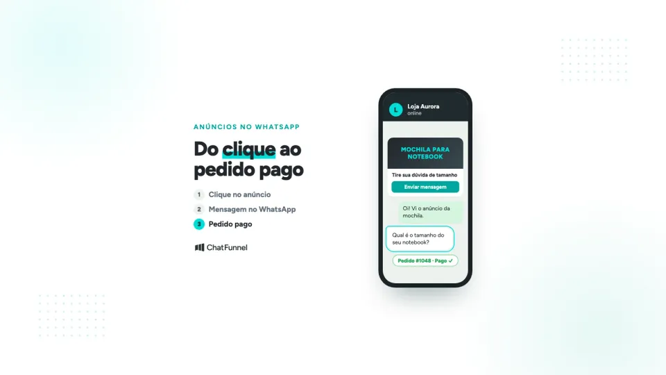 Celular com anúncio de mochila, conversa de WhatsApp e pedido pago, em três etapas: clique, mensagem e pedido pago