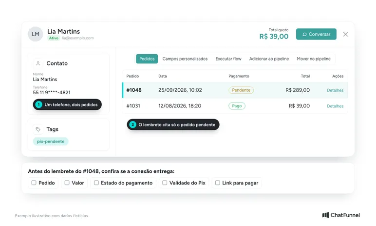 Ficha da cliente no CRM com dois pedidos no mesmo telefone: o #1048, de R$ 289,00, com pagamento pendente, e o #1031, pago. O lembrete cita só o pedido pendente, e antes de enviar se confere pedido, valor, estado do pagamento, validade do Pix e link para pagar.