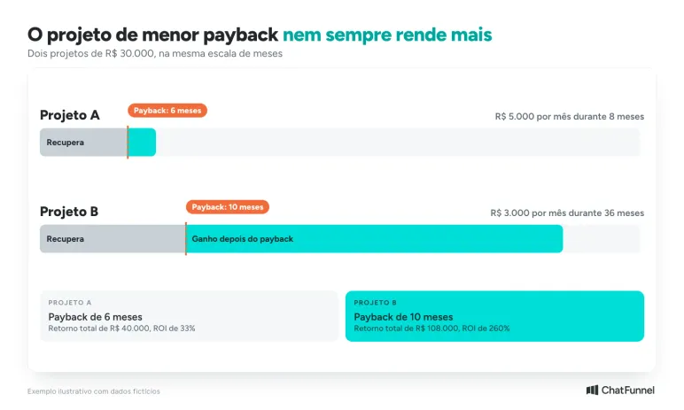 Projetos A e B de R$ 30.000: o A paga em 6 meses e tem ROI de 33%, o B paga em 10 meses e tem ROI de 260%