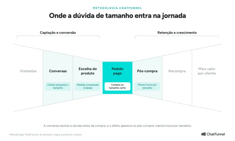Metodologia ChatFunnel: onde a IA ajuda a escolher o tamanho, da conversa ao pós-compra