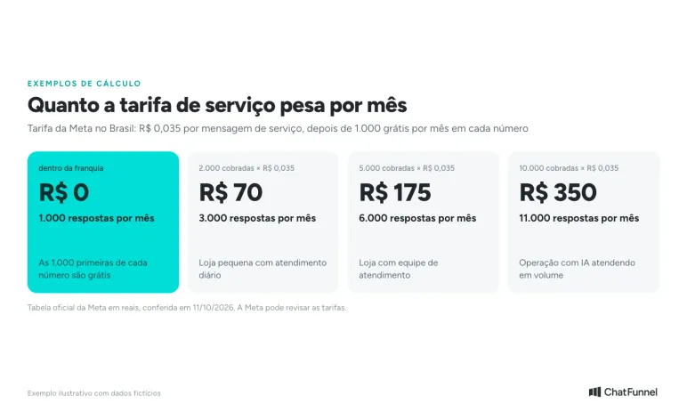 Exemplos de quanto a cobrança da Meta por mensagem no WhatsApp pesa por mês, já descontadas as 1.000 respostas grátis de cada número