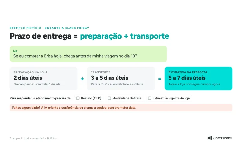 Cálculo do prazo de entrega na Black Friday, somando preparação e transporte antes de a IA prometer uma data ao cliente