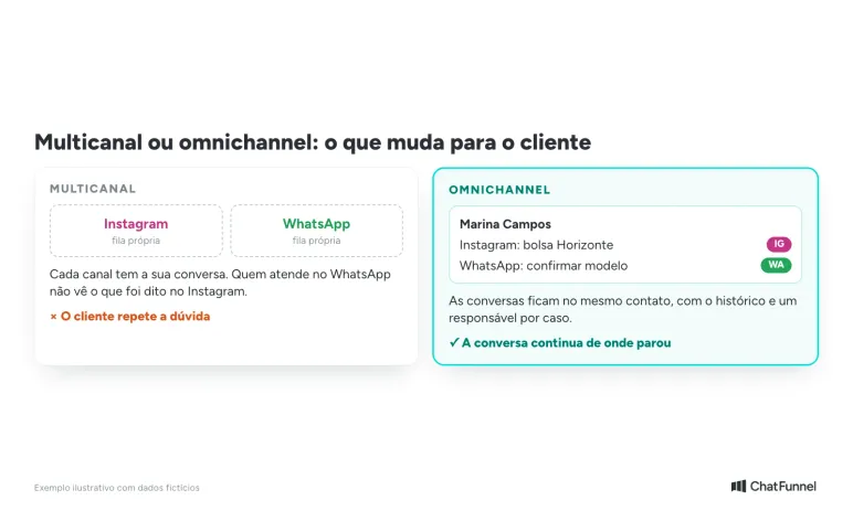 Multicanal e omnichannel: no multicanal cada canal tem fila própria; no omnichannel as conversas ficam no mesmo contato