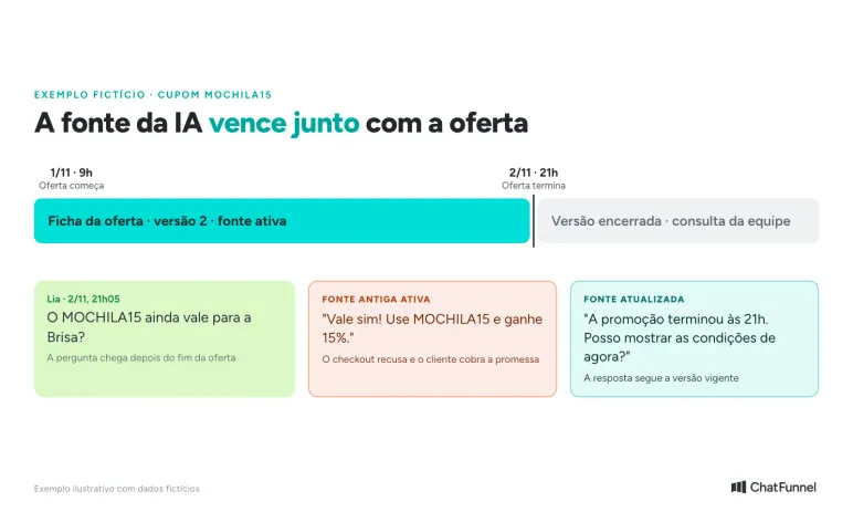 Linha do tempo de uma oferta de Black Friday: ao vencer, o cupom sai da base de conhecimento e a IA para de oferecê-lo