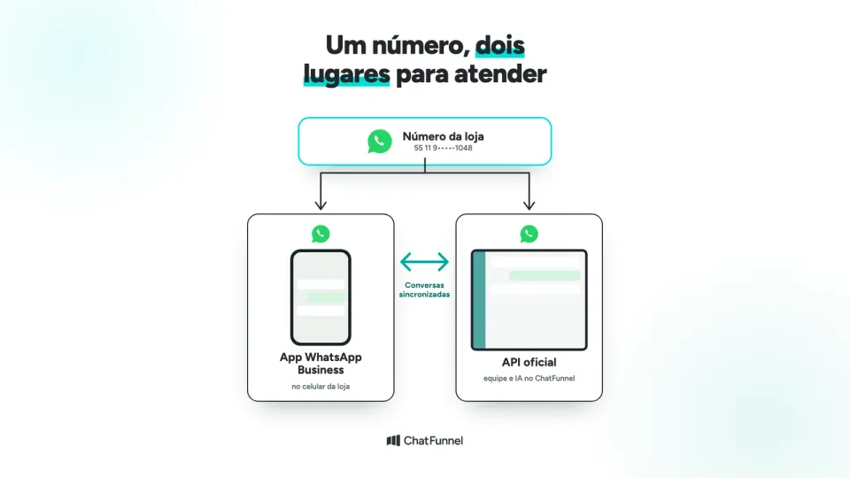 Diagrama: o número da loja se divide entre o app WhatsApp Business no celular e a API oficial, com conversas sincronizadas.