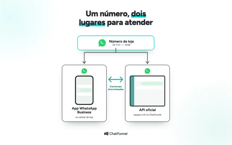 Diagrama: o número da loja se divide entre o app WhatsApp Business no celular e a API oficial, com conversas sincronizadas.